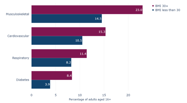 Percentage of adults aged 16+ in Wales with a chronic condition who are living with obesity compared with those who are not