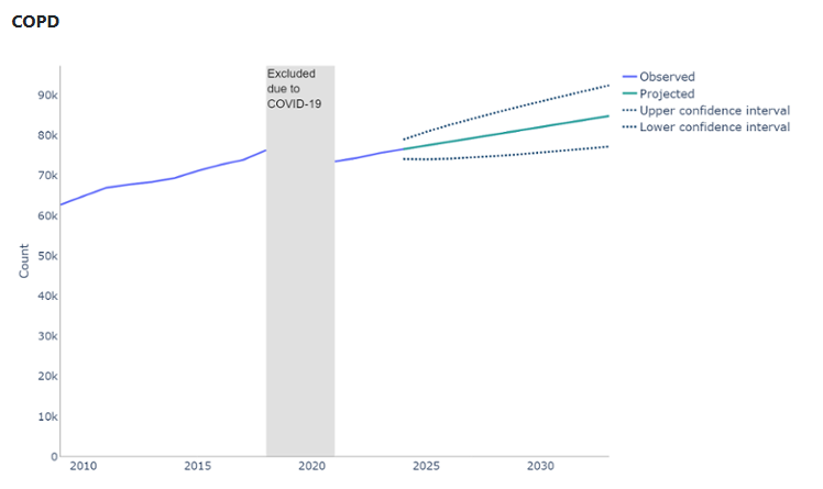 Observed (2009/10 to 2023/24) and projected (2024/25 to 2033/34) COPD GP held register patients, count
