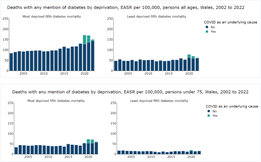 Deaths with any mention of diabetes by deprivation