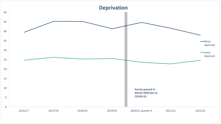 Physical activity levels in Wales by deprivation