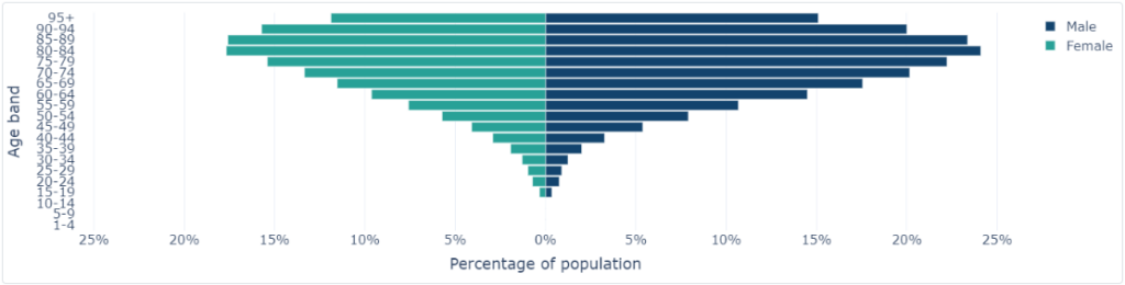 Diabetes prevalence by age band and sex