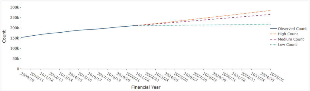 Projection of diabetes up to 2035/2036