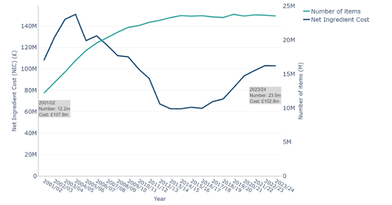 Number of dispensed cardiovascular system prescriptions and net ingredient cost between 2001/02 and 2023/24