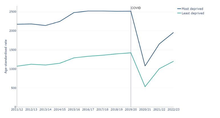 Emergency admissions for respiratory disease (J00-J99) by deprivation fifth, European age-standardised rate (EASR) per 100,000