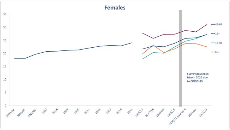 Females living with obesity