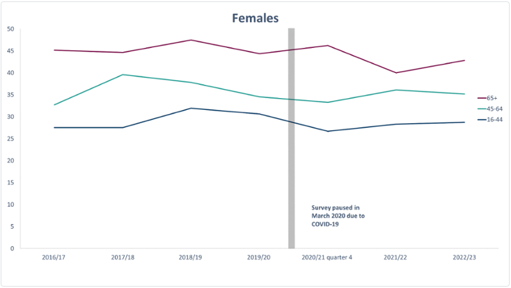 Physical activity levels in females in Wales