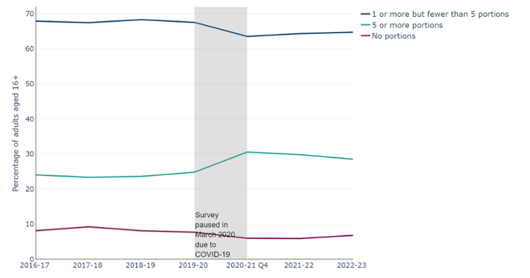 Percentage of adults aged 16+ by reported fruit and vegetable consumption
