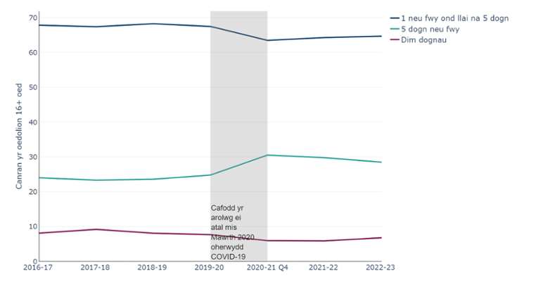Canran yr oedolion 16 oed neu hŷn yn ôl nifer y dognau ffrwythau a llysiau maent yn eu bwyta wedi’u nodi