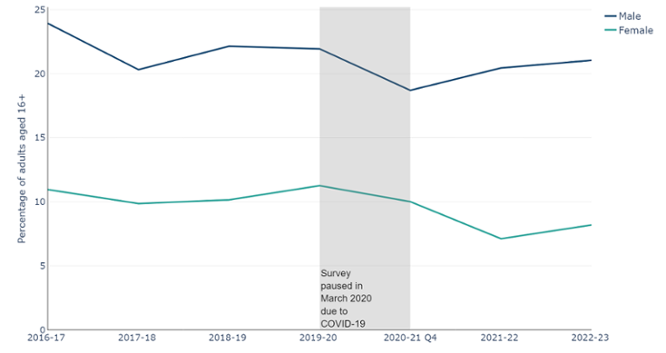 Percentage of adults aged 16+ reporting hazardous levels of consumption of alcohol by sex