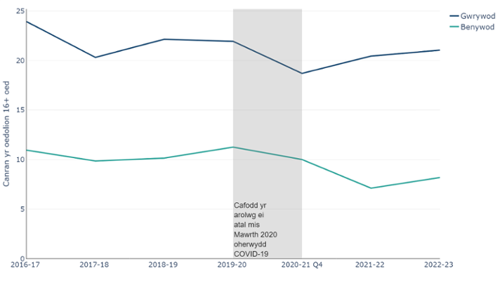 Canran yr oedolion 16 oed neu hŷn sy’n nodi lefelau yfed alcohol peryglus fesul rhyw