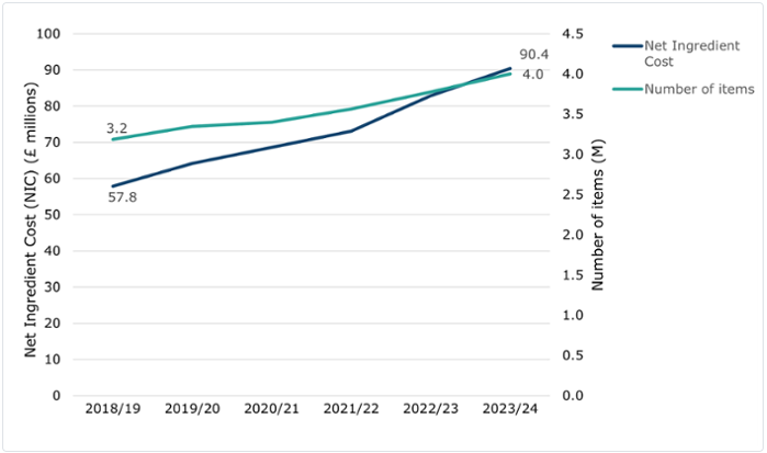 Net ingredient cost and number of items prescribed for the treatment of diabetes