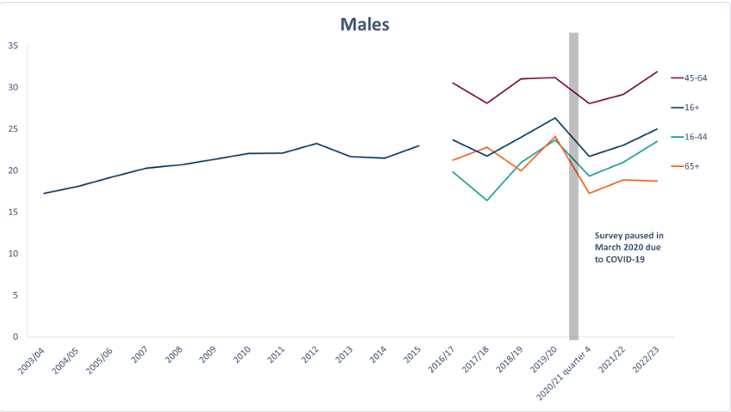 Males living with obesity