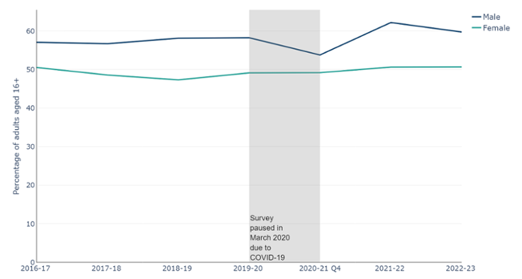 Percentage of males and females aged 16+ in Wales who reported meeting the recommended guidelines for physical activity