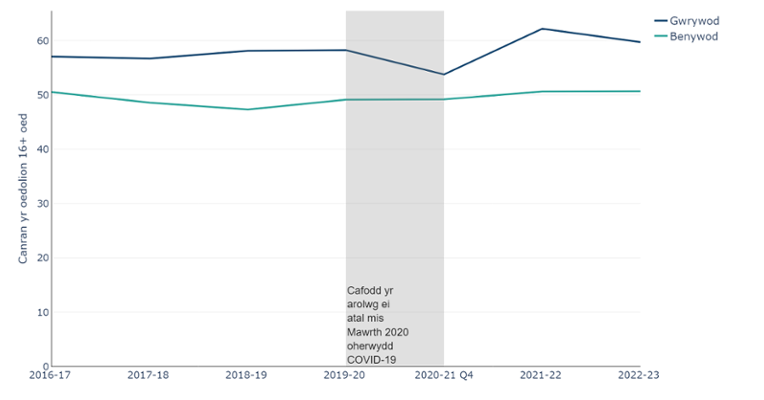 Canran y gwrywod a benywod 16 oed neu hŷn yng Nghymru a ddywedodd eu bod yn bodloni’r canllawiau a argymhellir ar gyfer gweithgarwch corfforol