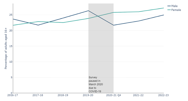 Percentage of adults aged 16+ living with obesity in Wales by sex