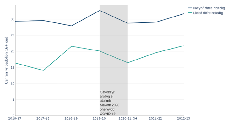 Canran yr oedolion 16 oed neu hŷn yn yr ardaloedd sydd yn y pumed â’r amddifadedd mwyaf a’r pumed â’r amddifadedd lleiaf yng Nghymru sy’n hunan-nodi eu bod yn byw gyda gordewdra