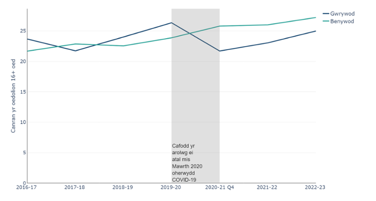 Canran yr oedolion 16 oed neu hŷn sy’n byw gyda gordewdra yng Nghymru fesul rhyw