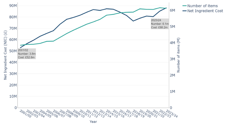 Number of dispensed respiratory system prescriptions and net ingredient cost between 2001/02 and 2023/24