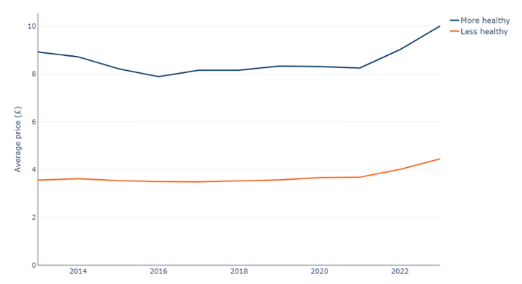 Average price of food and drink, average price (£) per 1,000kcal