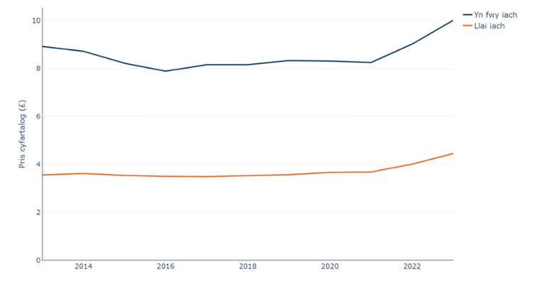 Pris cyfartalog bwyd a diod, pris cyfartalog (£) y 1,000kcal