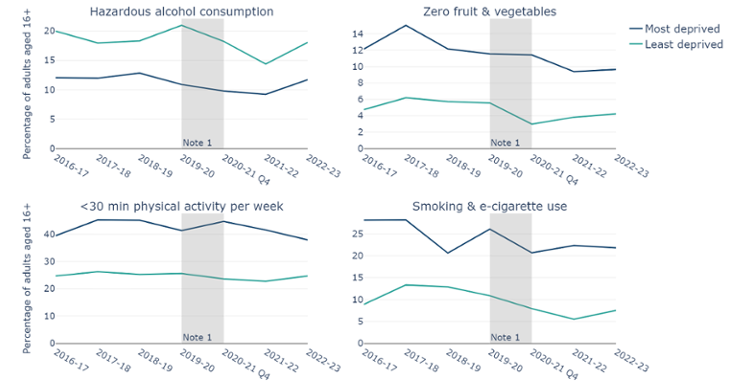 Percentage of adults living in the most and least deprived fifth of areas in Wales reporting unhealthy behaviours