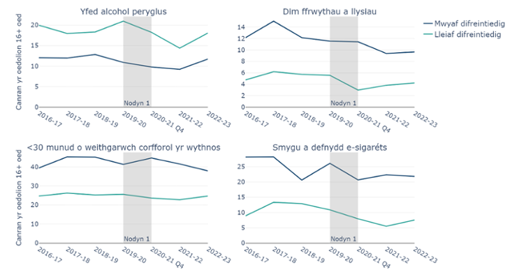 Canran yr oedolion sy’n byw yn yr ardaloedd sydd yn y pumed â’r amddifadedd mwyaf a’r pumed â’r amddifadedd lleiaf yng Nghymru sy’n nodi ymddygiadau nad ydynt yn iach