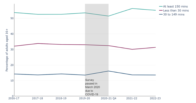 Percentage of adults aged 16+ by reported weekly physical activity level
