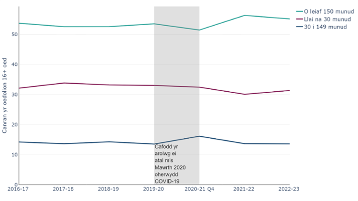 Canran yr oedolion 16 oed neu hŷn yn ôl y lefel gweithgarwch corfforol wythnosol a gafodd ei nodi