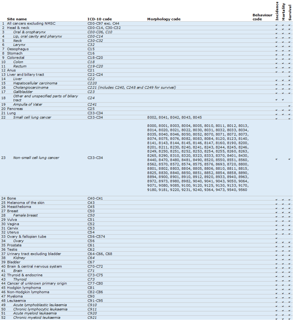 Cancer type map 1 - malignant cancers