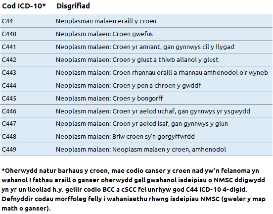 Disgrifiad cod ICD-10