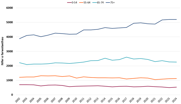 Mae dros hanner yr holl farwolaethau o ganser yng Nghymru ymhlith pobl 75 oed a hŷn. Mae’r ffigur hwn wedi bod yn codi'n gyson o 48% yn 2002 i 57% yn 2024, wrth i boblogaeth Cymru fynd yn fwy oedrannus.