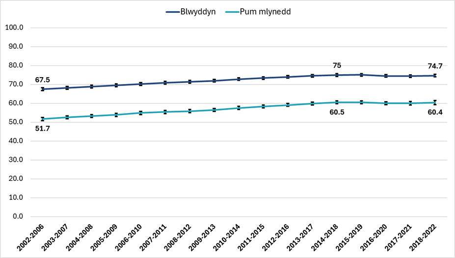 Siart llinell o dueddiadau goroesi canser un flwyddyn a phum mlynedd yng Nghymru, cyfeiriwch at y sylwebaeth ar y dudalen hon am fanylion.