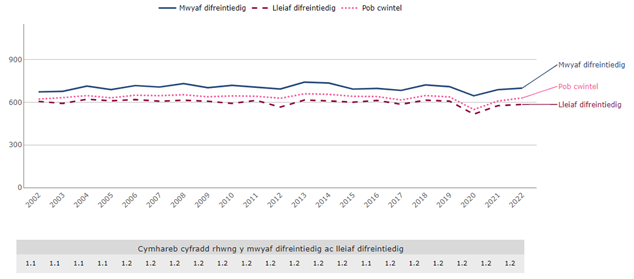 Roedd y gyfradd mynychder canser 20% yn uwch yn yr ardaloedd mwyaf difreintiedig o’i chymharu â'r ardaloedd lleiaf difreintiedig yn 2022.