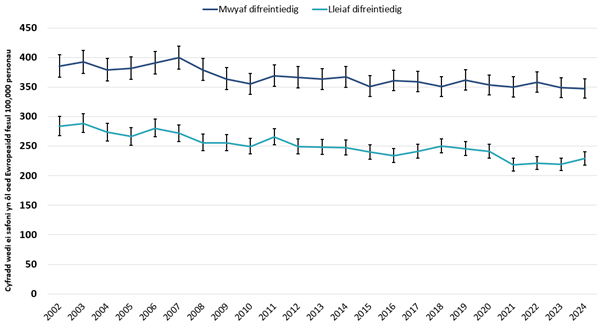 Mae cyfraddau marwolaethau o ganser yn parhau i fod yn uwch yn yr ardaloedd mwyaf difreintiedig o'u cymharu â'r ardaloedd lleiaf difreintiedig yng Nghymru, heb welliant gwirioneddol dros y cyfnod a adroddwyd. Roedd y gyfradd 52% yn uwch yn yr ardaloedd mwyaf difreintiedig yn 2024.