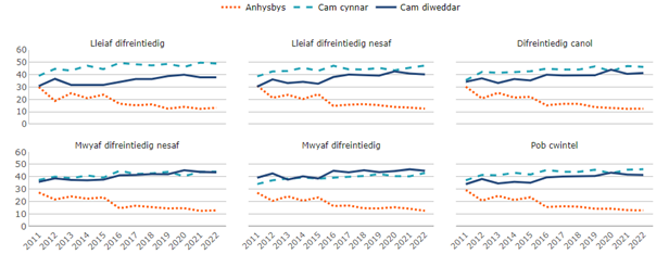 Tueddiadau yng nghyfran y diagnosisau cynnar a hwyr yn ôl pumed amddifadedd ardal