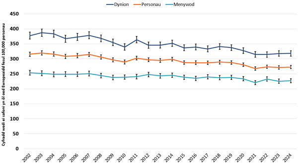 Ar ôl y pandemig, mae nifer y marwolaethau blynyddol o ganser wedi aros yn ei unfan, ac mae’r niferoedd bellach ychydig yn is na'r lefel cyn y pandemig yn 2019. Mae’r gyfradd marwolaethau o ganser hefyd wedi aros yn ei hunfan.
