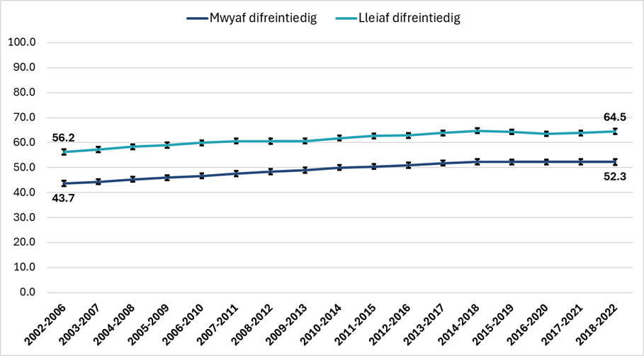 Siart llinell o dueddiadau goroesi canser pum mlynedd yng Nghymru yn ôl amddifadedd, cyfeiriwch at y sylwebaeth ar y dudalen hon am fanylion.