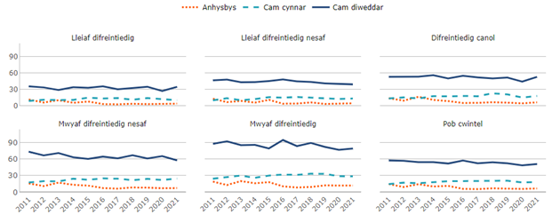 Tueddiadau mewn cyfraddau mynychder canser yr ysgyfaint yn ôl cam adeg diagnosis canser a phumedau amddifadedd ardal