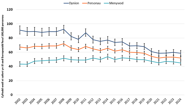 Bu gostyngiad hirdymor mewn marwolaethau o ganser yr ysgyfaint, wedi'i yrru'n bennaf gan gyfraddau sy'n disgyn ymhlith dynion. Rhwng 2002 a 2024, disgynnodd y gyfradd marwolaethau ymhlith dynion 38%.