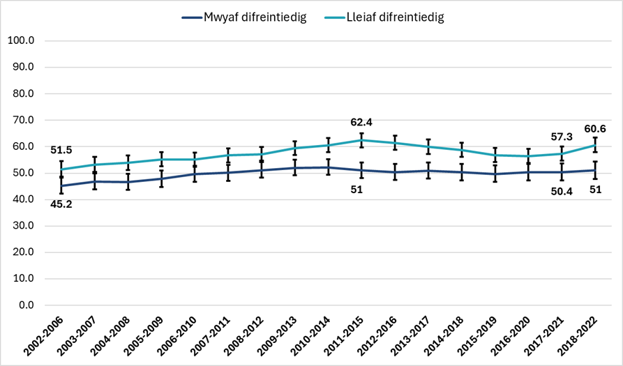 Siart llinell o dueddiadau goroesi canser y colon a'r rhefr pum mlynedd yng Nghymru yn ôl amddifadedd, cyfeiriwch at y sylwebaeth ar y dudalen hon am fanylion.