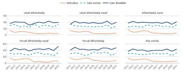Tueddiadau mewn cyfraddau achosion canser y colon a'r rhefr yn ôl cam adeg diagnosis canser a phumedau amddifadedd ardal