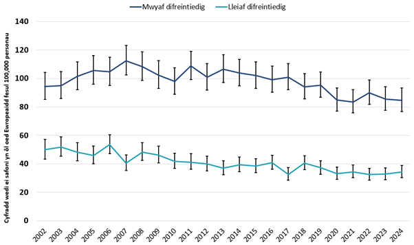 Yn 2024, roedd cyfraddau marwolaethau 2.5 gwaith yn uwch yn yr ardaloedd mwyaf difreintiedig o'u cymharu â'r rhai lleiaf difreintiedig.