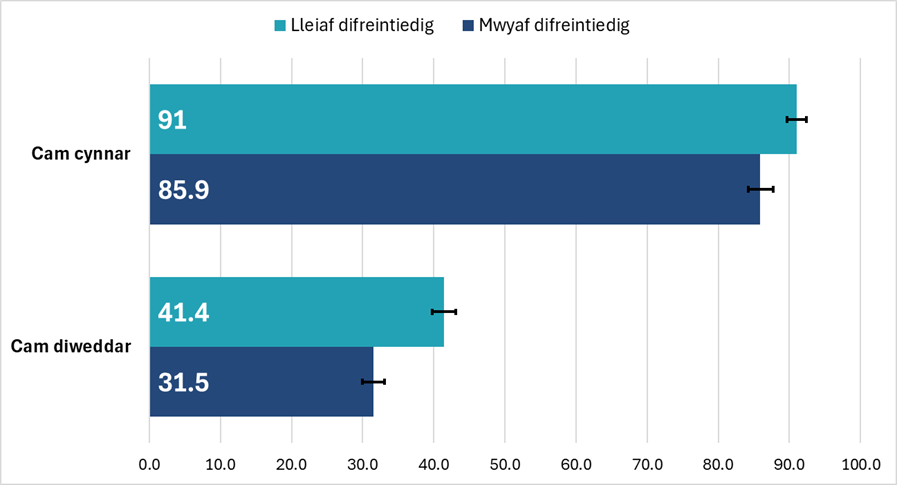 Siart bar goroesi pum mlynedd yng Nghymru yn ôl cam ac amddifadedd, cyfeiriwch at y sylwebaeth ar y dudalen hon am fanylion.