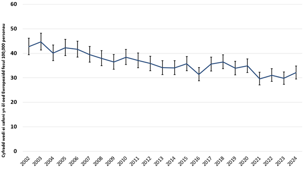 Mae canser y fron ymhlith benywod hefyd yn dangos bod y cyfraddau marwolaethau wedi aros yn eu hunfan yn y blynyddoedd ar ôl y pandemig o’u cymharu â gostyngiad cyffredinol cyn y pandemig, er bod amrywiadau i'w gweld o flwyddyn i flwyddyn.