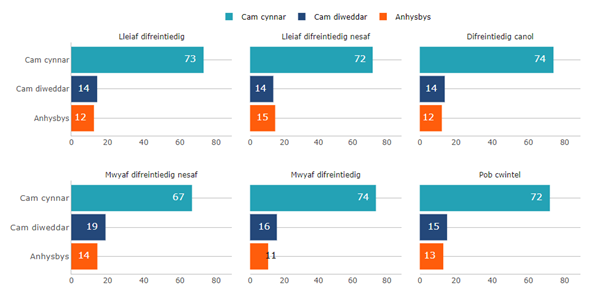 Cyfran y diagnosisau cynnar a hwyr o ganser y fron mewn menywod yn ôl pumed amddifadedd ardal yn 2022.