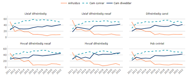 Tueddiadau mewn cyfraddau mynychder canser y prostad yn ôl cam adeg diagnosio canser a phumedau amddifadedd ardal