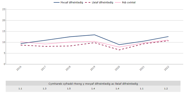 Yn debyg i rai mathau eraill o ganser, roedd cyfradd mynychder canserau niwroendocrin epithelaidd yn uwch yn y pumed (20%) o ardaloedd mwyaf difreintiedig o’i gymharu â'r pumed (20%) lleiaf difreintiedig rhwng 2016 a 2022.