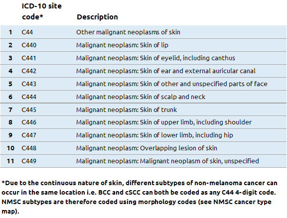 ICD-10 code description