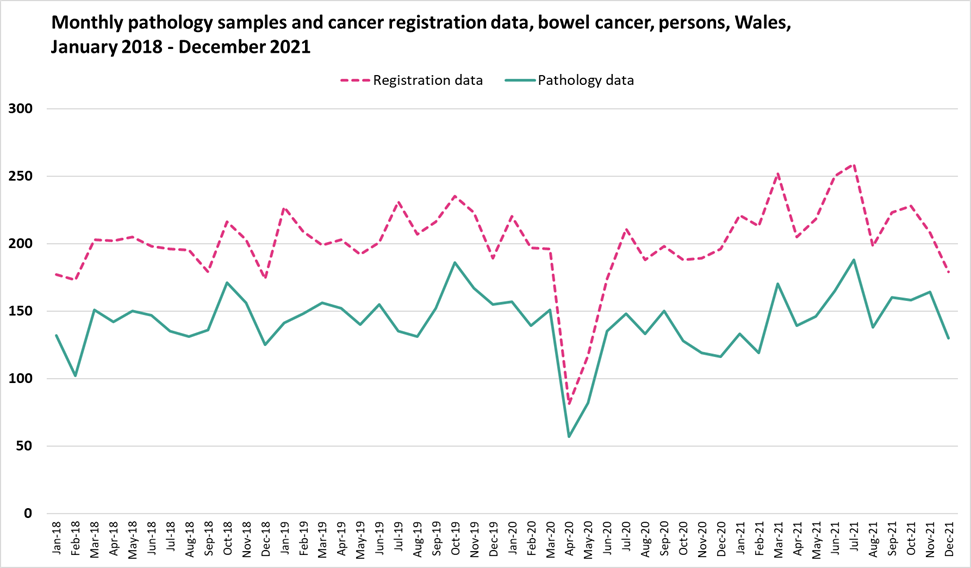 Bowel cancer monthly pathology samples vs cancer registration data -