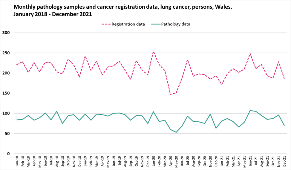 Lung cancer monthly pathology samples vs cancer registration data